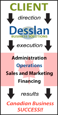 Operational Solutions for Foreign Clients in Canada
